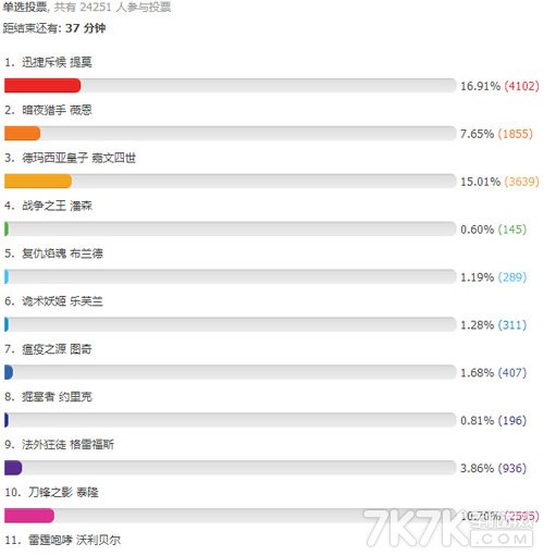 lol官网9月12日周免英雄结果揭晓